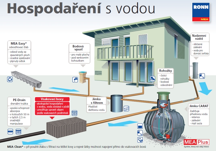 NOVINKA - Drenážní, vsakovací a akumulační systémy MEA - RONN